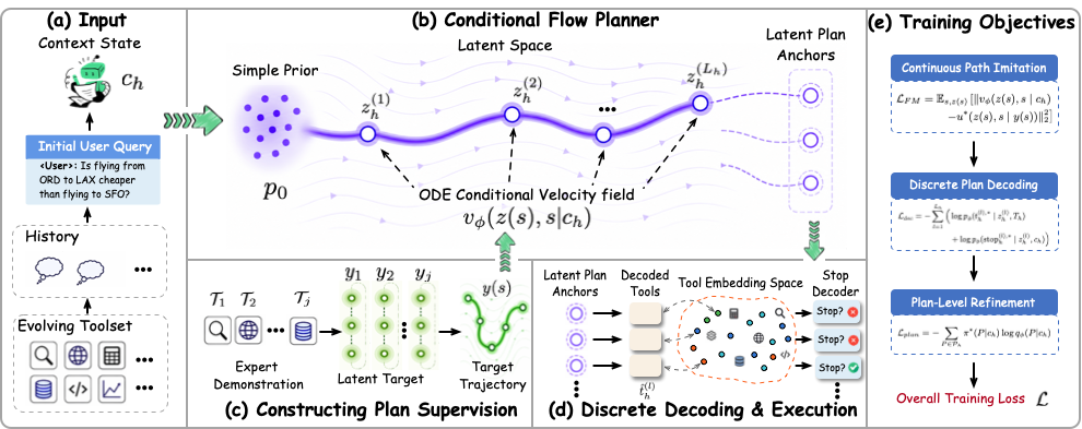 Overview of Tools as Continuous Flow for Evolving Agentic Reasoning